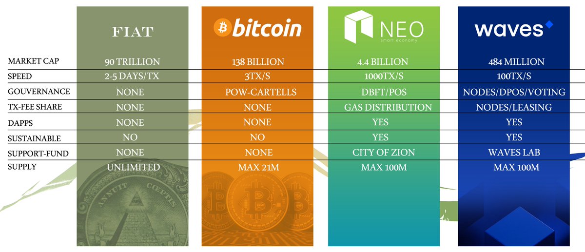 tehMoonwalkeR's tweet photo. the evolution of money: the only comparison chart you need

$BTC $NEO $WAVES
@NEO_Blockchain @wavesplatform https://t.co/BoYfdMhkZc