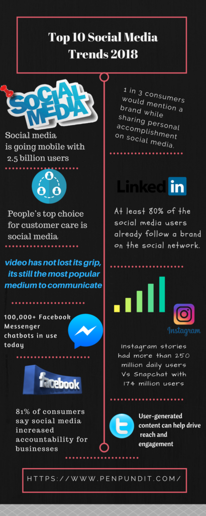 PenPundit's tweet photo. New post (Top 10 Social Media Trends For 2018) has been published on Pen Pundit - https://t.co/8Y2zRLX6vj https://t.co/OXITapLLG6