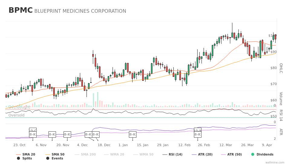 wallminecom's tweet image. $BPMC #BPMC current report was filed by #BlueprintMedicines wallmine.com/nasdaq/bpmc?ut…