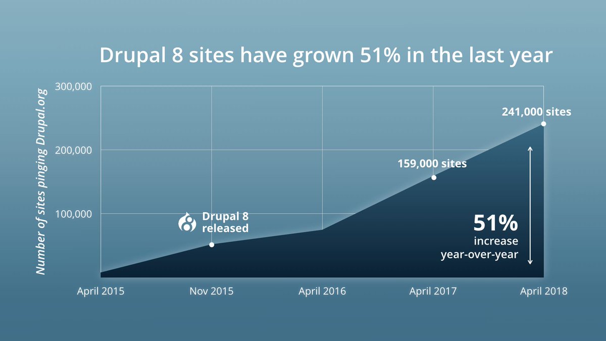Dries's tweet image. Last year there were 159,000 Drupal 8 sites and this year there are 241,000 Drupal 8 sites, representing a 51% increase year-over-year: dri.es/album/drupalco… Details at dri.es/state-of-drupa….