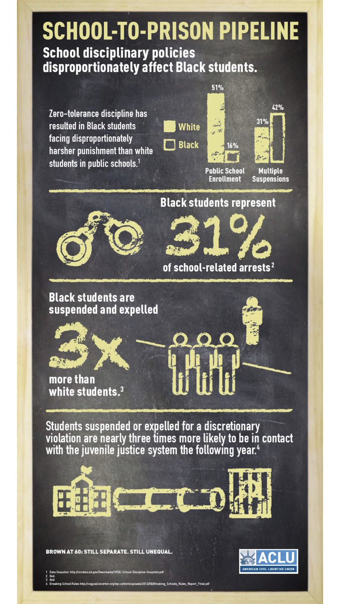 davidhogg111's tweet image. If we are going to have more law enforcement in schools we must be sure that we don’t increase the school to prison pipeline. An issue that disproportionately affects students of color. 
Remember - Register, Educate, Vote!  #rev