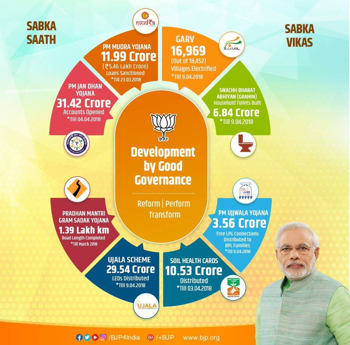 ArvindLBJP's tweet image. Reform ➝ Perform ➝ Transform : Development tracker of Modi government’s initiatives for all sections of society.
#BJP4Nation
#ModiTransformsIndia