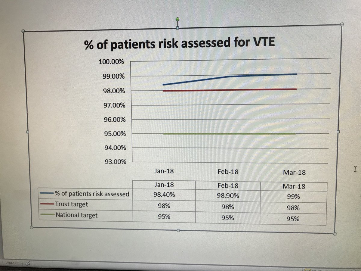amandafearon87's tweet image. 99% compliance for VTE assessments in March at @tandgicft  continued improvements! Keep aiming for 100% 🙏🏼 @Candicewalker00 #vte #patientsafety #graphgeeks 🤓🙋🏼🙋🏻 #weloveagraph