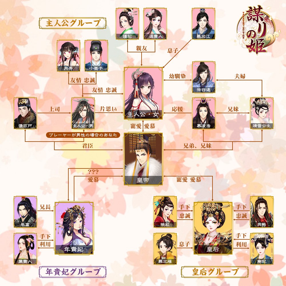 公式 謀りの姫 人物相関図 ストーリーで登場するキャラクター相関関係をまとめました 各グループの人員構成が明らかに 皇帝の愛を巡って女たちの命運はどうなるかな 事前登録受付中 T Co Xi0vxity1c たばひめ T Co 公式 謀りの姫 人物相関図 ストーリーで登場するキャラクター相関関係をまとめました 各グループの人員構成が明らかに 皇帝の愛を巡って女たちの命運はどうなるかな 事前登録受付中 T Co Xi0vxity1c たばひめ T Co