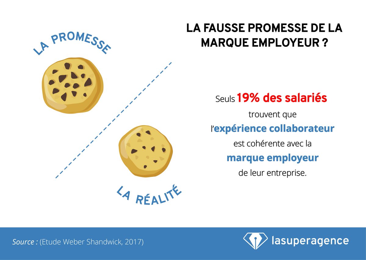 lasuperagence's tweet photo. "83% des recruteurs déclarent que la marque employeur a un impact sur la qualité des profils recrutés." Découvrez comment développer une marque employeur forte et cohérente grâce à l'#InboundRecruiting ! 🍪 https://t.co/owCAwyhCR0 #MarqueEmployeur #ExpérienceCollaborateur https://t.co/TY2Wd6NA4N