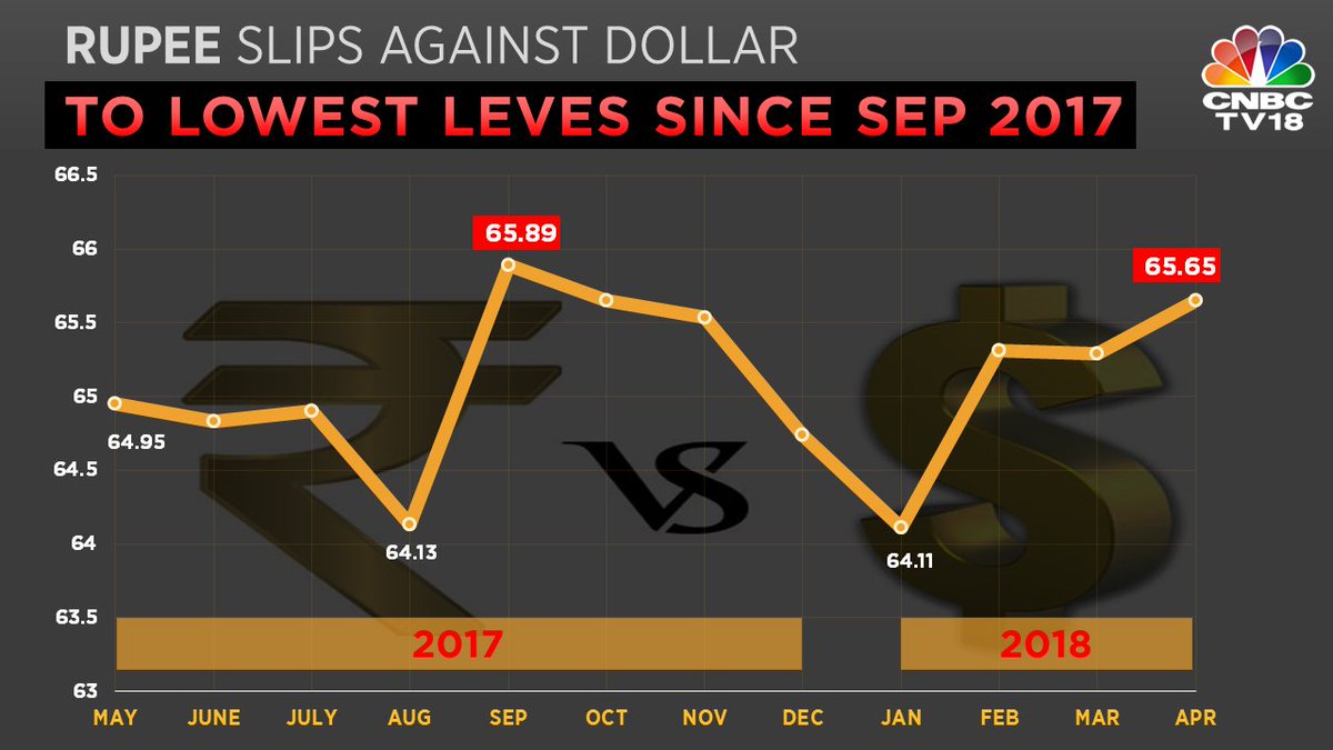 CNBCTV18Live's tweet photo. #Rupee falls to 7-month low on a mix of dollar buying by PSU banks, and change in trader sentiment on higher crude &amp; rising trade deficit https://t.co/o4nuqGzt0J