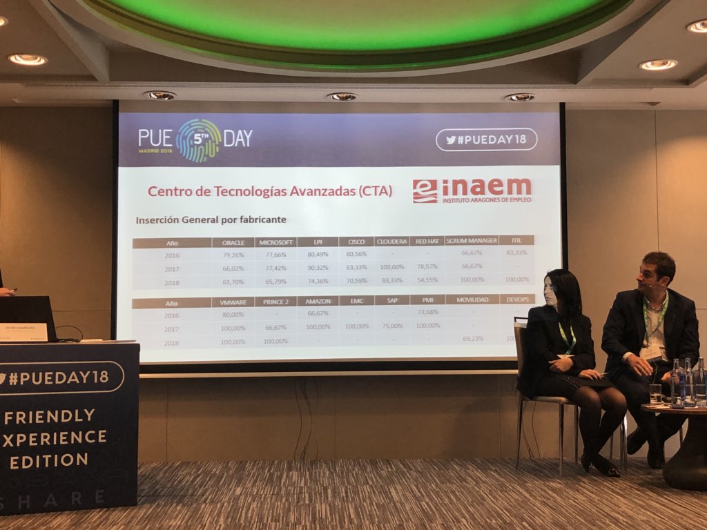 luciaferrers's tweet photo. @Inaempleo nos muestra sus cifras de inserciΓ³n total y relacionada para las especialidades que imparte. Impresionante! #thisreallyworks #PUEDAY18 https://t.co/0Ww78PVpvm