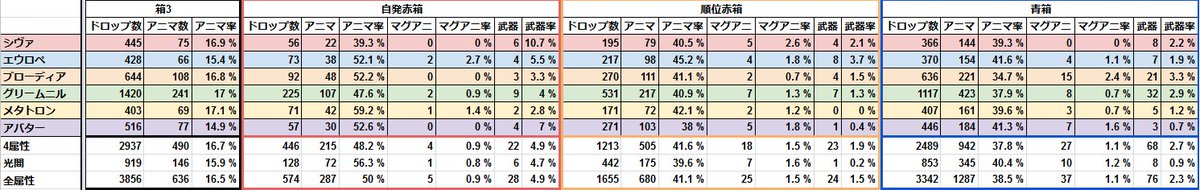 ドロップ検証