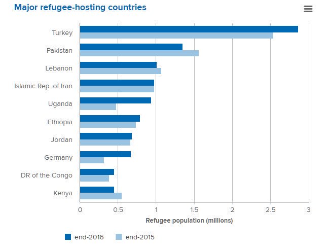 elOrdenMundial's tweet photo. Países que más refugiados acogen (a finales de 2016):
1 🇹🇷Turquía
2 🇵🇰Pakistán
3 🇱🇧Líbano
4 🇮🇷Irán
5 🇺🇬Uganda
6 🇪🇹Etiopía
7 🇯🇴Jordania
8 🇩🇪Alemania
9 🇨🇩RDCongo
10 🇰🇪Kenia
Solo hay 1 país occidental en la lista. Vía @conradhackett https://t.co/KK4FZNmD5k