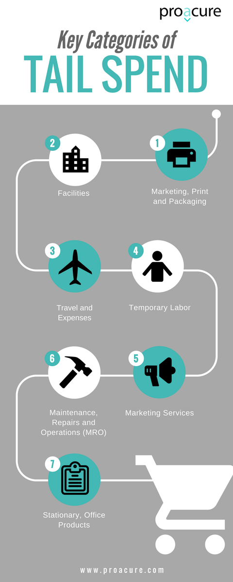 proacure's tweet photo. Key Categories of Tail Spend #Procurement #TailSpend #Analytics #Savings #Compliance #BI #PrintProcurement #Packaging #Travel #Marketing #Operations #TuesdayMorning #TuesdayMotivation @proacure https://t.co/oAonANl1gB https://t.co/A9EKma38xA