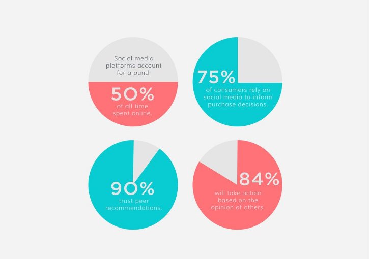Influencer marketing is where your brand should be focusing its attention 🙌 Understanding it is the next step...💭

goo.gl/E1fwpC