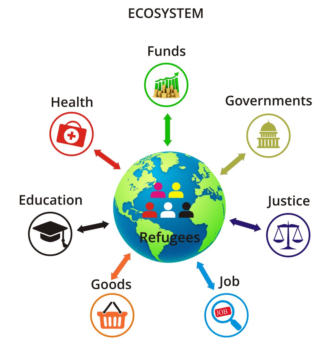 RefugeCoin's tweet photo. RefugeCoin ECOSYSTEM and solutions look here: https://t.co/ZvAGPzFLQi #investors #ico $RFG $ETH 
@bitmarin  @PanagiotisDiama  @CEOFounderRFG  @Jose_Cosin https://t.co/4dewsAnpNY