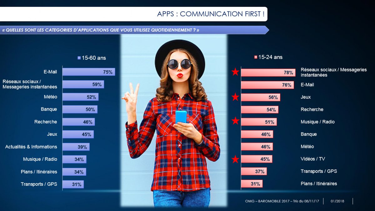 ArnaultChatel's tweet photo. #socialmedia : Les catégories d'applications les + utilisées quotidiennement par les français : Email (75%) des 15- 60 ans | Réseaux sociaux et Messageries instantanés (78%) des 15-24 ans !  https://t.co/4rj5162FB1  #MBADMB via @LKConseil https://t.co/lcc1NZfKDD
