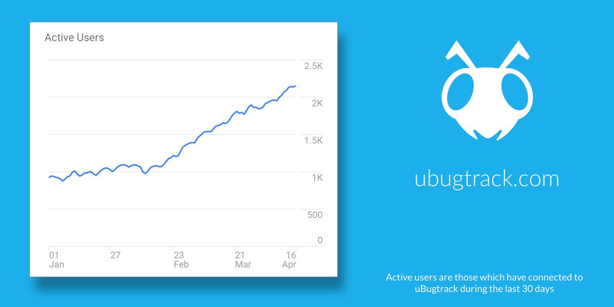 ubugtrack's tweet photo. 100% active users growth in the first quarter 2018. 
https://t.co/1NlccLlWyY https://t.co/VgwQJmHcxj