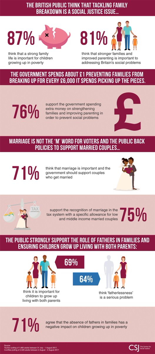 This @csjthinktank infographic shows that govts shouldn’t be afraid of talking about #strongerfamilies and #marriage to tackle #poverty and promote #socialjustice