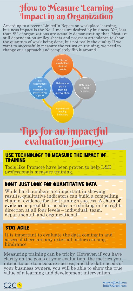 c2cod's tweet image. Here's a #LearningTip for you on "How to measure learning impact in an organization?" #infographic #LnD #LearningEvaluation #HR