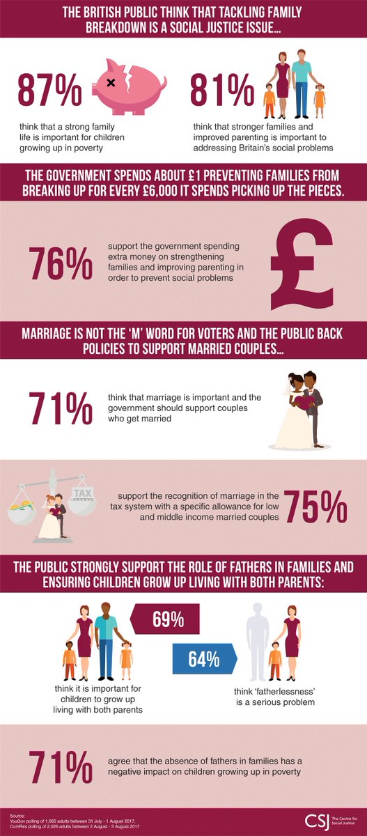 The public understand #strongerfamilies have a big role to play in tackling #poverty and promoting #socialjustice. They support policies that back #marriage and help #families stay together.