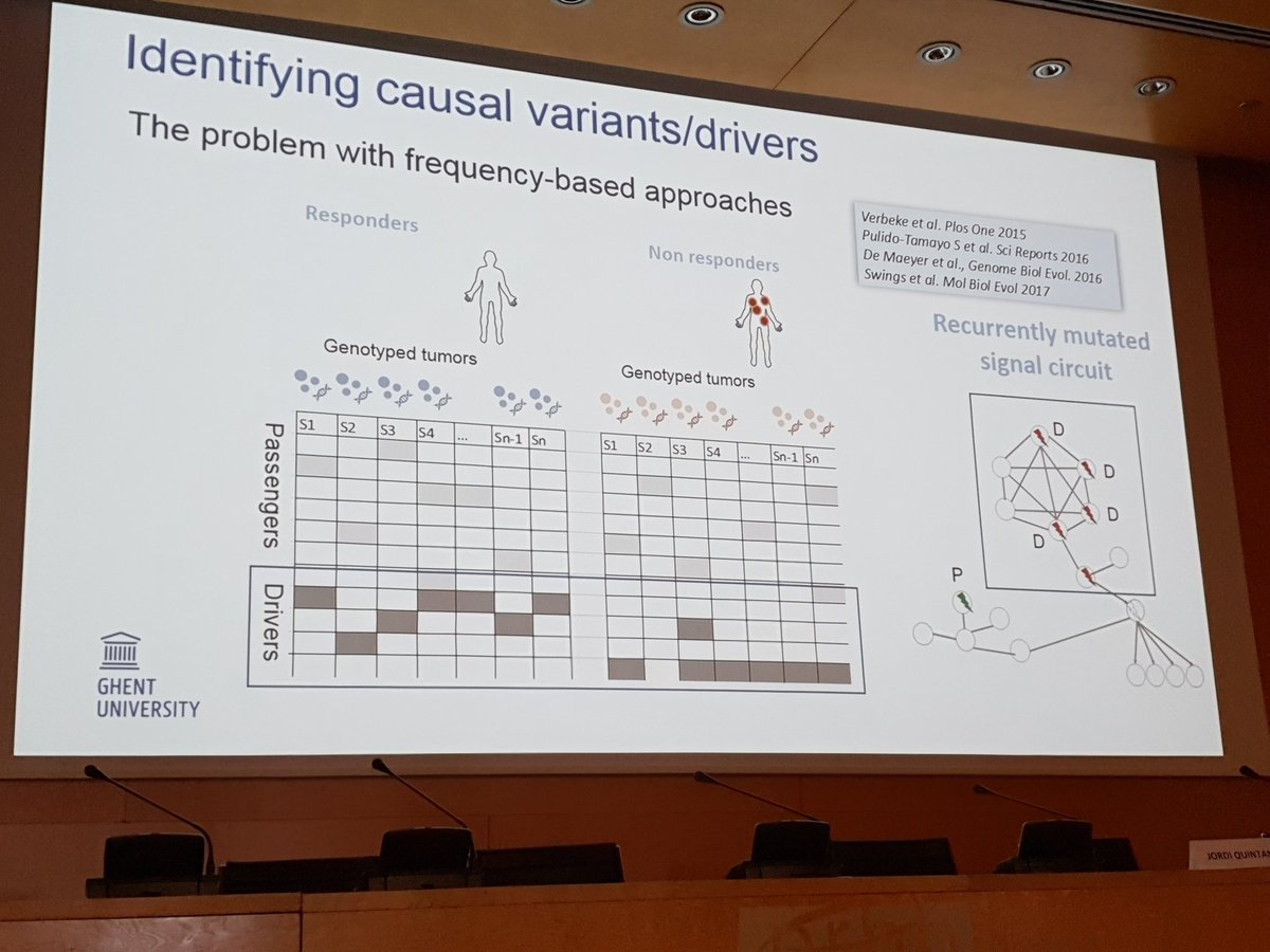 keesvanbochove's tweet photo. #ECTB2018 This is a common translational bioinformatics theme in this conference: moving from gene associations into the underlying network biology. Are the dark years of p-value hacking in bioinformatics now behind us? And does this indeed translate much better in the clinic? https://t.co/reB7Zs9KPs