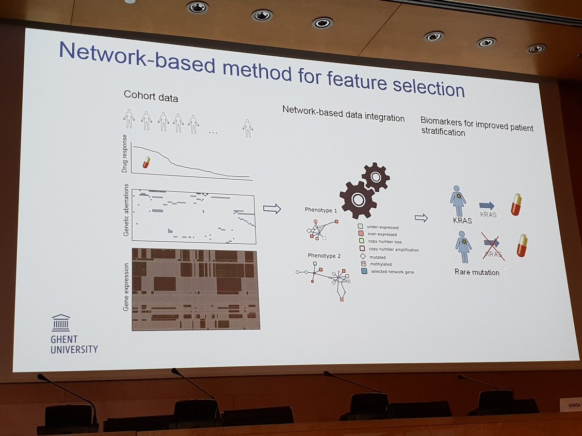 keesvanbochove's tweet photo. #ECTB2018 This is a common translational bioinformatics theme in this conference: moving from gene associations into the underlying network biology. Are the dark years of p-value hacking in bioinformatics now behind us? And does this indeed translate much better in the clinic? https://t.co/reB7Zs9KPs