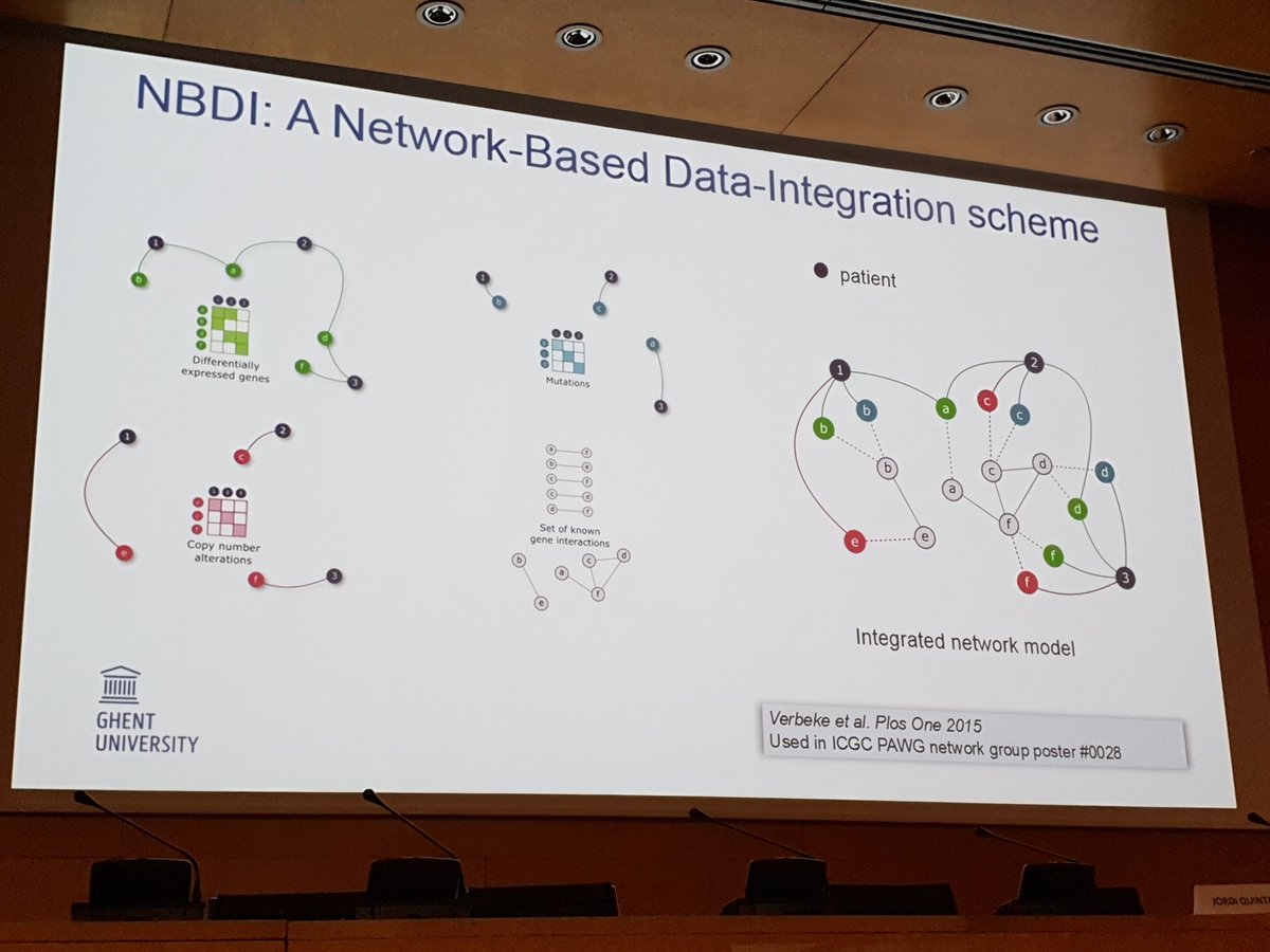 keesvanbochove's tweet photo. #ECTB2018 This is a common translational bioinformatics theme in this conference: moving from gene associations into the underlying network biology. Are the dark years of p-value hacking in bioinformatics now behind us? And does this indeed translate much better in the clinic? https://t.co/reB7Zs9KPs