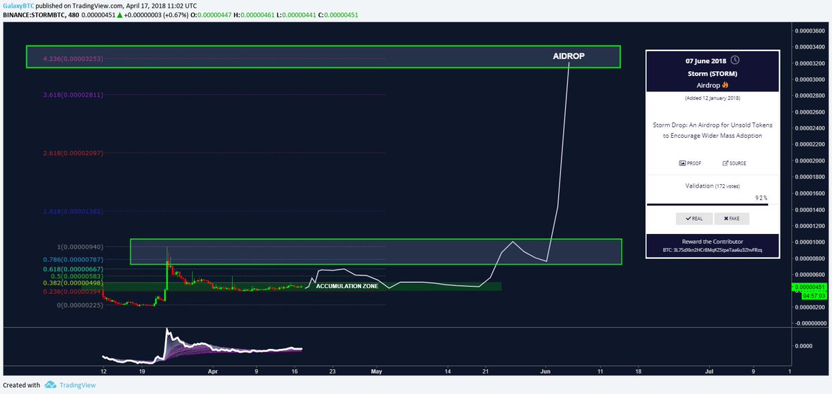 galaxyBTC's tweet photo. #hopiumTA

$STORM https://t.co/1xTCGIc4gY