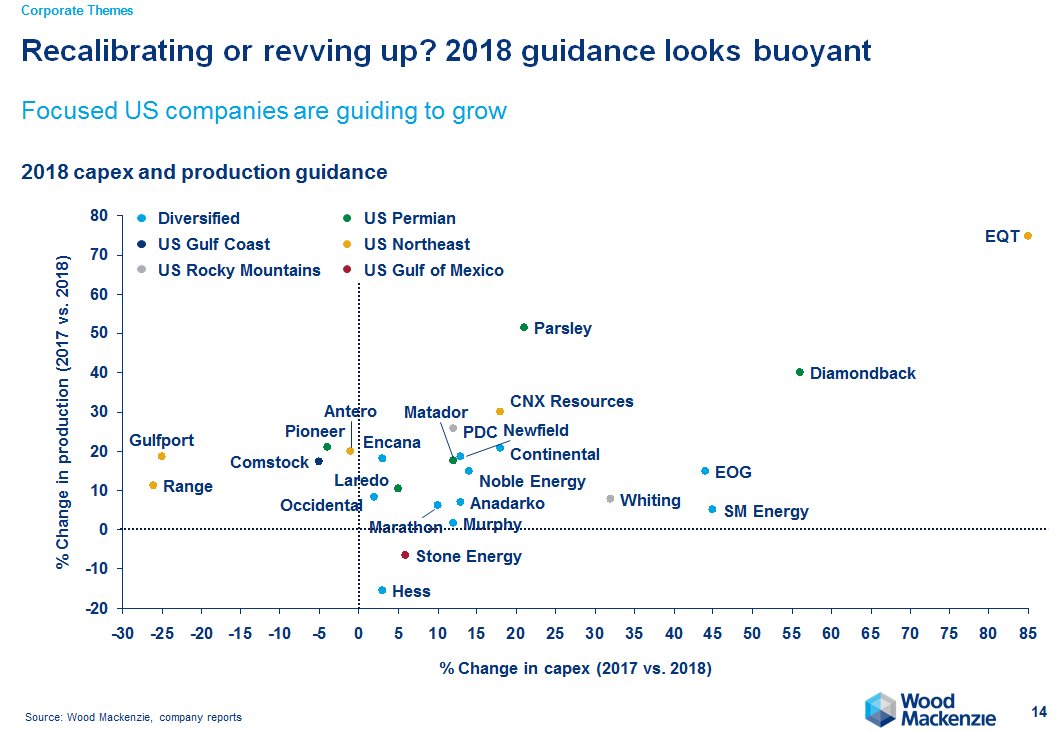 WM_CorpAnalysis's tweet image. 2018 guidance for Lower 48 focused companies is on the up @WoodMackenzie