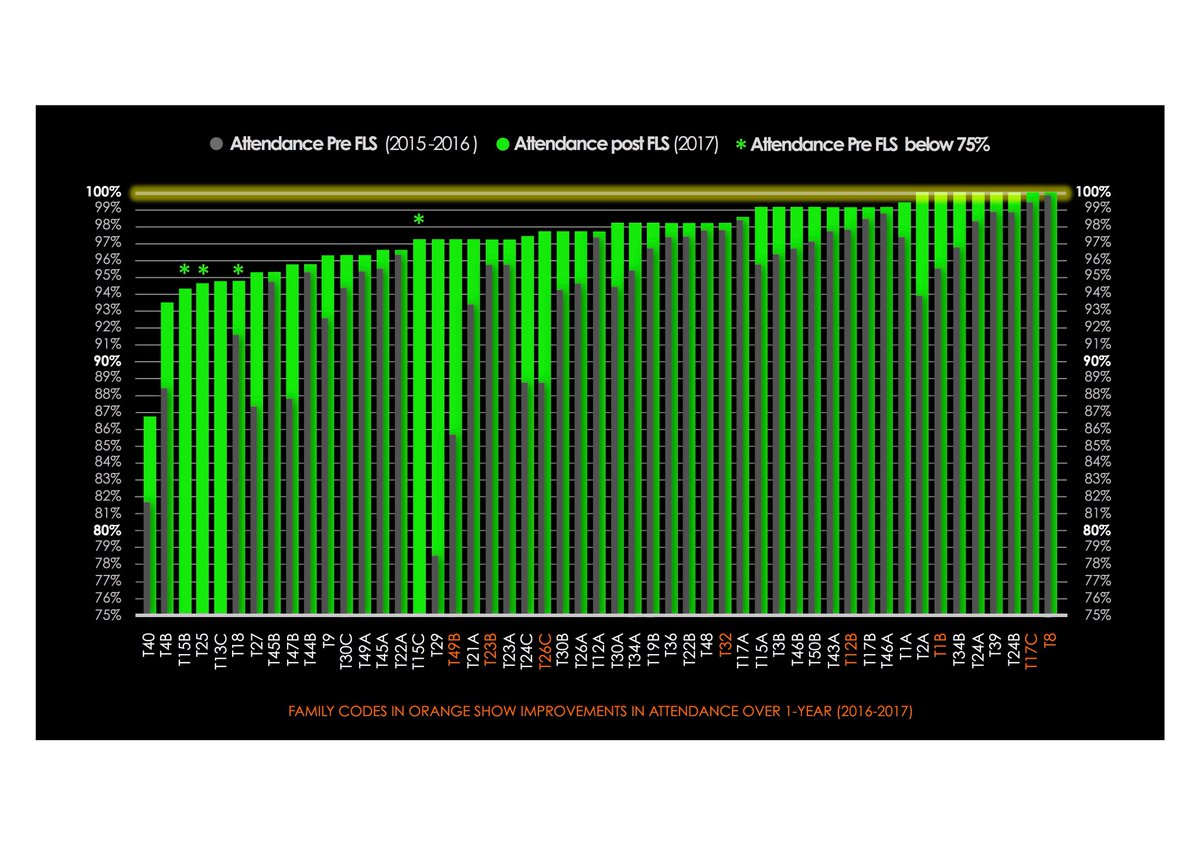 thesignatures's tweet photo. Schools in Wales tracking attendance of pupils before and after deployment of the Family Learning Signature. This cohort of 50 FLS families at Ysgol Maesincla in Gwynedd reduced the number of lost learning days by 34%. https://t.co/Po2iZm40YV