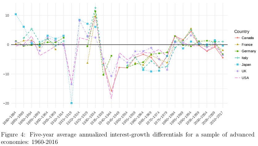 wonkmonk_'s tweet image. IMF: Interest-Growth Differentials and Debt Limits in Advanced Economies imf.org/en/Publication… neweconomicperspectives.org/2013/01/functi… cc: @stf18