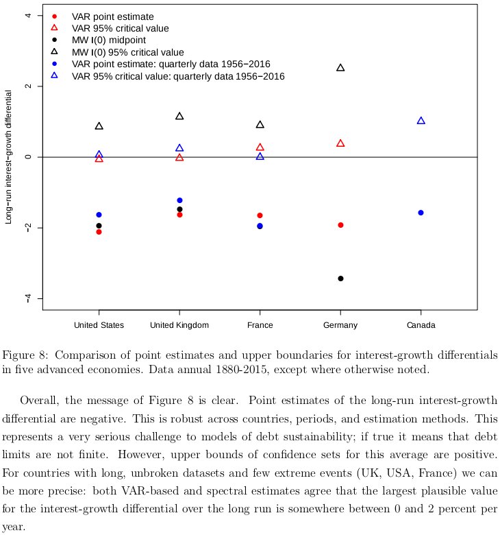 wonkmonk_'s tweet image. IMF: Interest-Growth Differentials and Debt Limits in Advanced Economies imf.org/en/Publication… neweconomicperspectives.org/2013/01/functi… cc: @stf18
