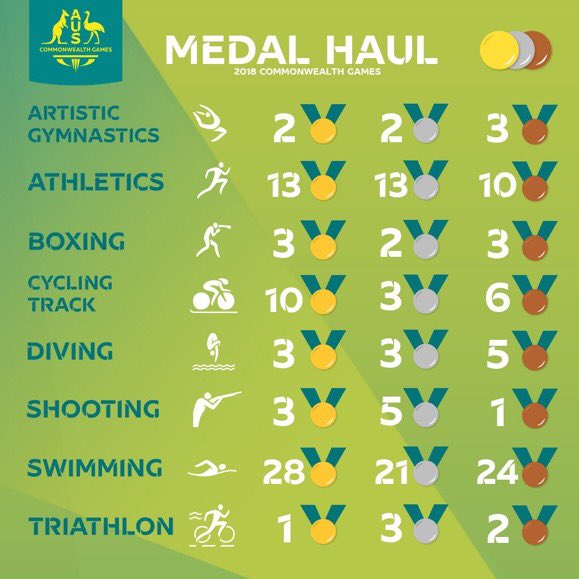 BowlsAustralia's tweet photo. @CommGamesAUS The Australian Jackaroos bowlers finish #GC2018 as the fourth most prolific Aus medal winning sporting team, behind swimming, athletics and cycling track. Congratulations Jackaroos, all Australian medallists and all athletes from across every sport #GreaterTogether @CommGamesAUS https://t.co/C1ePHDcoyp
