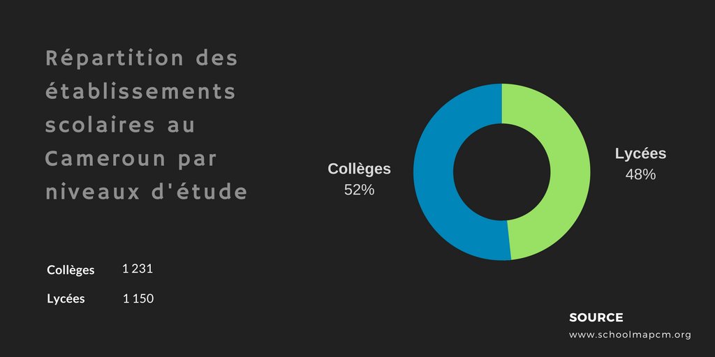 edublogcm's tweet photo. Répartition des établissements scolaires par niveau d'étude

#Data
#Education
#Cameroun

Source : https://t.co/cflodXFCbB https://t.co/Kw2SQMSo6L