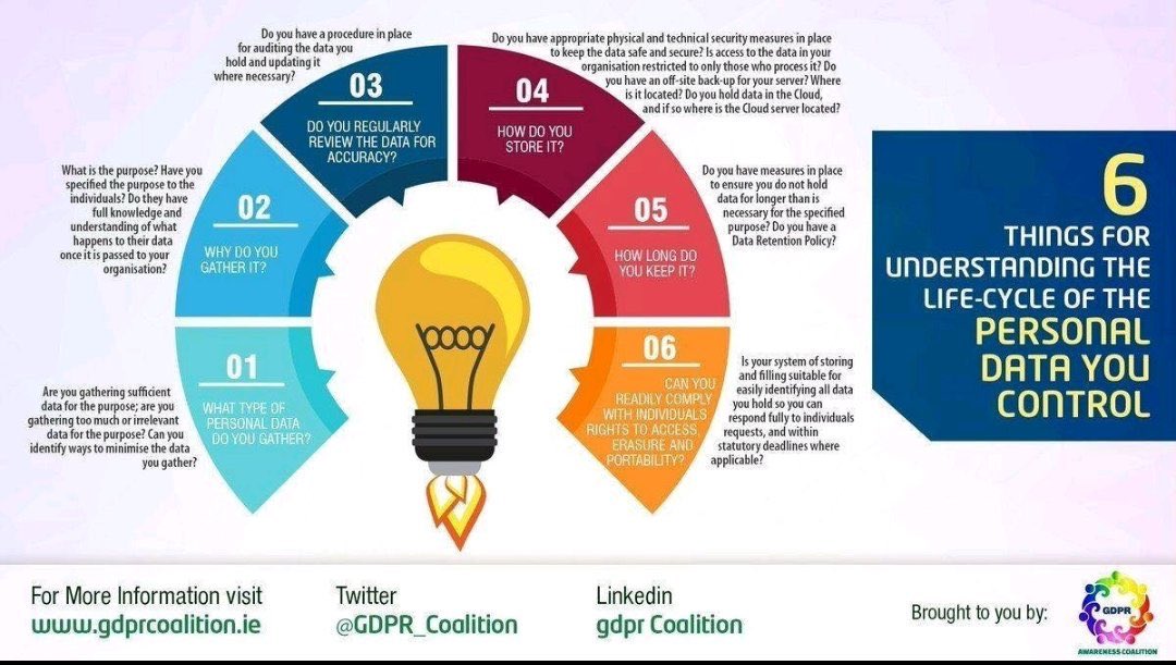HaroldSinnott's tweet photo. Understanding The Life-Cycle Of The Personal #Data You Control
#GDPR #databreach #CyberSecurity #humanfactors #Blockchain #security #dataprotection
Via @GDPR_Coalition @Shirastweet
CC @dez_blanchfield @evankirstel @mclynd @JoannMoretti @JimMarous @tcrawford @StevenDickens3 https://t.co/DivW3eratp