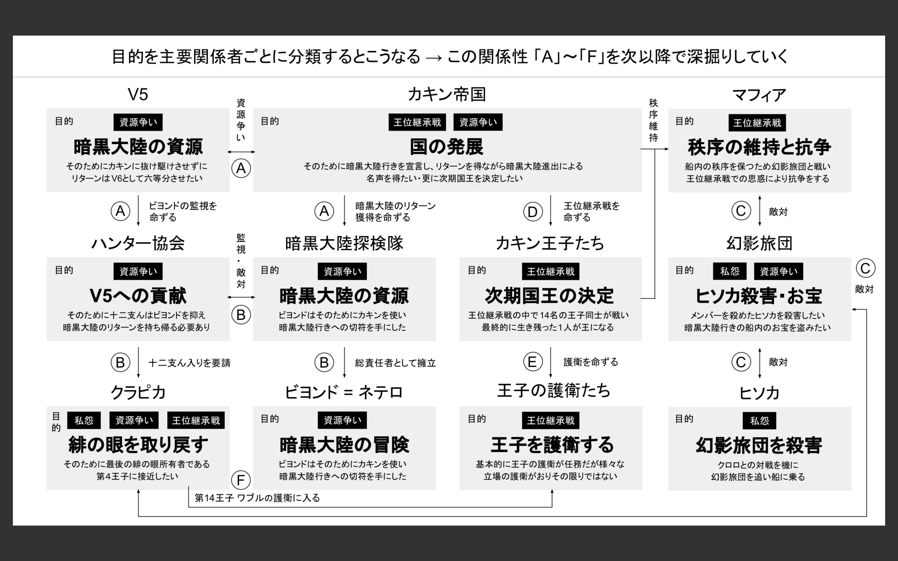 チャーリー 全体のポイント 1 資源争い 王位継承戦 私怨という異なる３つの大目的がある 図2枚目 2 主要な関係者は３つの目的に何かしら関与し 複数の目的に関与してる人もいて クラピカは３つ全てに関与してる 図3枚目 3 それぞれの主要関係者の