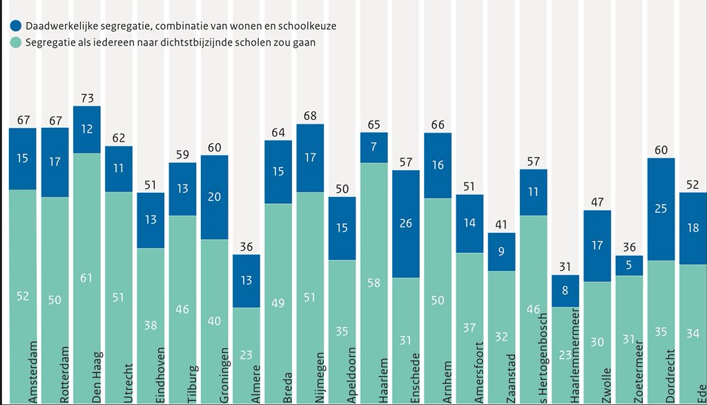 Schoolsegregatie verschilt tussen gemeenten: sterk in Den Haag, gering in Haarlemmermeer. Bubbles ontstaan door woonsegregatie (groen) en aanvullend specifiek keuzegedrag (blauw) -> werk @WillemBoterman #infographic #svho @staatonderwijs @VNGemeenten