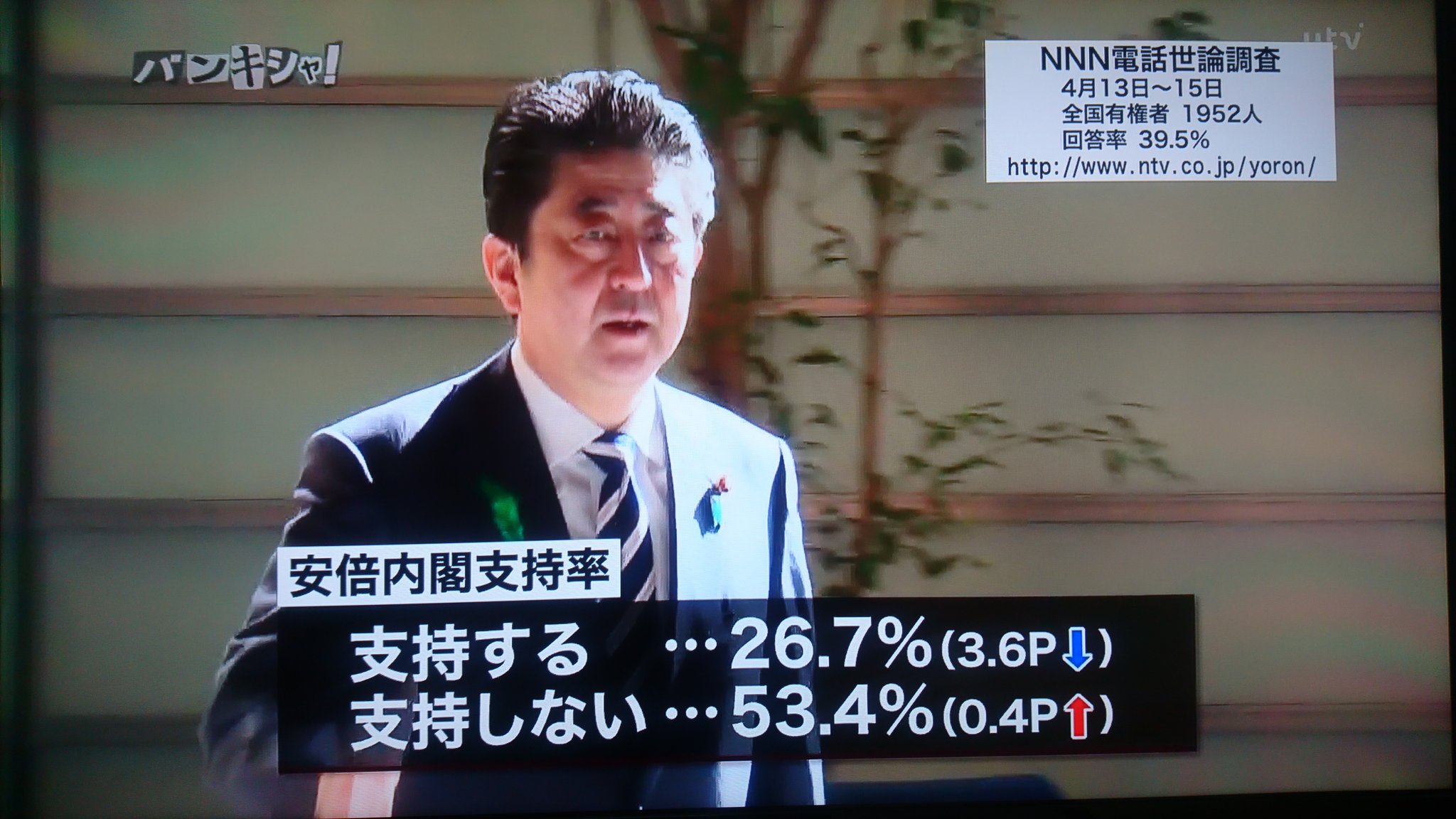 佐藤こうへい Nnn世論調査で 安倍内閣支持率は最低を更新して26 7 に 2割台に落ち込んだのは第2次安倍内閣発足後で初 バンキシャ 佐藤こうへい Nnn世論調査で 安倍内閣支持率は最低を更新して26 7 に 2割台に落ち込んだのは第2次安倍内閣発足後で初 バンキシャ