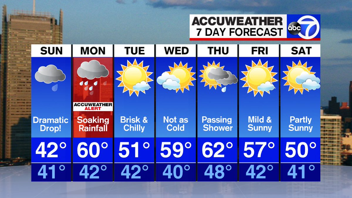 amyfreeze's tweet photo. Major Temp Drop #nycPlus rain! Join us this morning for Accuweather Alert Details @mcharlesworth7 @robnelson7 @amyfreeze7 @abc7ny #weather #twitter https://t.co/csnANQtUmR