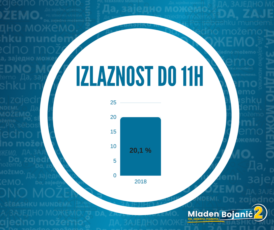 BojanicMladen's tweet photo. Naš statističko-analitički centar obavještava javnost da je izlaznost u 11h na nivou Crne Gore  20,1%. Očekujemo da se ovako visok trend izlaznosti nastavi do kraja dana,  da slobodni građani iskažu svoju volju da uz osmijeh dobiju prvog demokratski izabranog predsjednika. https://t.co/txQa0X21Rm