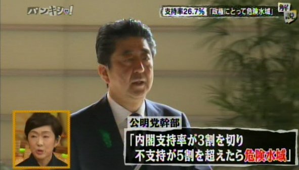 yagainstfascism's tweet photo. バンキシャをぼーっと見てましたが、安倍内閣支持率26.7％というNNN世論調査結果(https://t.co/zDUFsvgMnb)はかなりの衝撃みたいですねー笑。

公明党幹部「危険水域」。
自民党閣僚経験者「凄いことになった。分水嶺を超えた」。
岸田派「首相がいつ辞めるかという話になってくる」。

#内閣総辞職 https://t.co/s4joMqpNaP