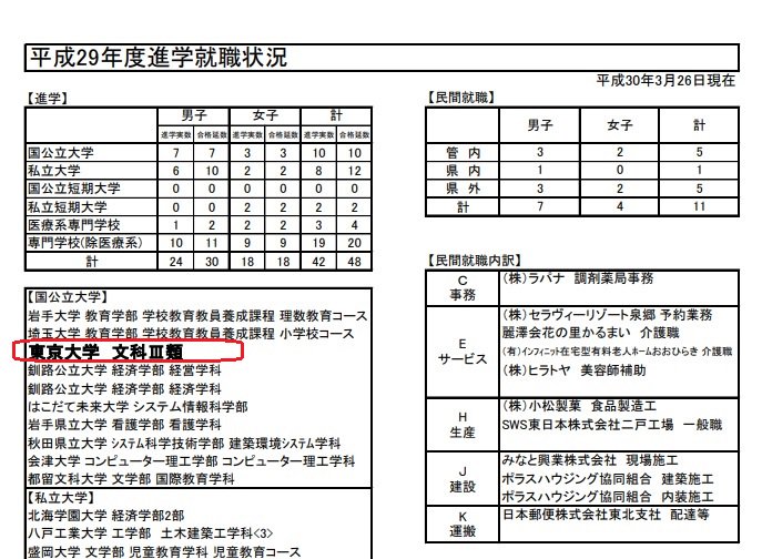 岩手をネチネチと有名にする会 Twitterissa これもハイキュー効果 ハイキュー のモデル 岩手県立軽米高校から 今春 な な なんと 東京大学文科 類合格 S ゚d゚ スゲェ これには日向翔陽も影山飛雄も もちろん古舘春一先生もビックリ 恐らく 文武