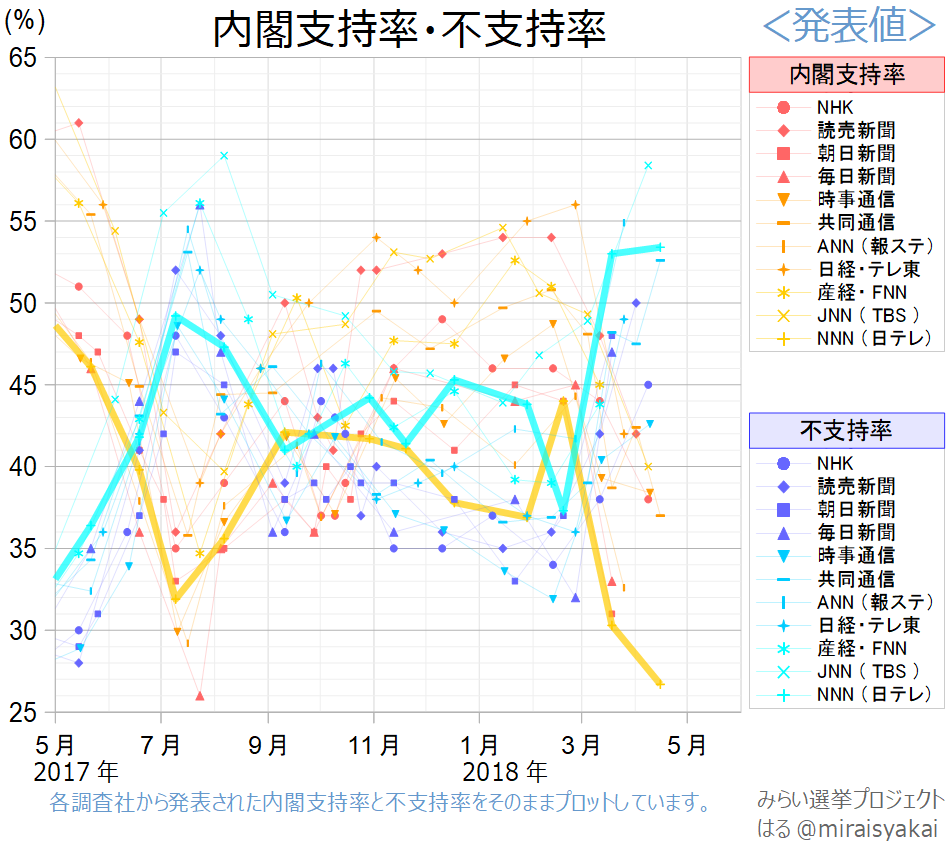 miraisyakai's tweet photo. 日本テレビ世論調査（4月13～15日実施） 

内閣支持率　26.7％（3.6ポイント減）
不支持率　　53.4％（0.4ポイント増）

各社発表の内閣支持率をそのまま表示したグラフ。日テレを太線で表示。日テレの内閣支持率は政権交代後の最低値となった。 https://t.co/gqFejJHI8h