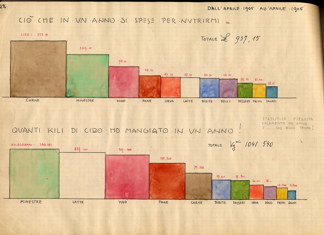 #PP130
No. 4
#Statistiche e diagrammi...
1905-1906, matita e colori su carta. 

Negli anni dell’#università #Portaluppi mette a sistema e ricolora meticolosamente la sua vita: il #tempo, il vitto, lo studio, il capitale, la corrispondenza, tutto. #130Portaluppi <a href="/FondazionePP/">FondazionePortaluppi</a>
