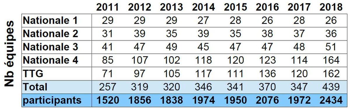 CFC20181's tweet photo. 2434 participants, 439 équipes ... Record pulverisé! Maintenant il va falloir assurer côté orga ;-) Merci pour votre participation ! #cfc2018 https://t.co/lbCf5YkiPo