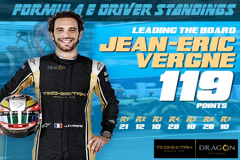 dragoncoin's tweet photo. “Jean-Éric Vergne had a challenging race today but is still coming away with another top five finish, more points for the championship &amp; continues to lead the championship. @JeanEricVergne

#DRG #Dragon #Techeetah #FormulaE #RomeEPrix #JEV  #DrgToken #Blockchain #Ethereum https://t.co/hNXoYt3BAF