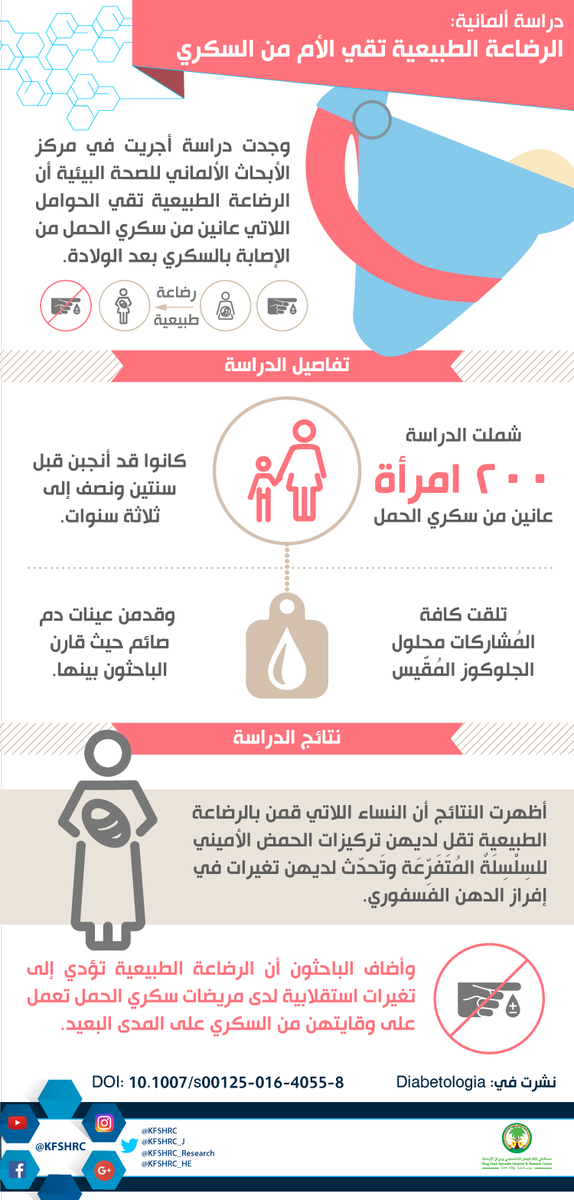 KFSHRC_Research's tweet photo. دراسة ألمانية : #الرضاعة_الطبيعية تقي الأم من #السكري .
https://t.co/nJYKApC4qe   
#ريتويت
 #طب https://t.co/b5dHnCfUco