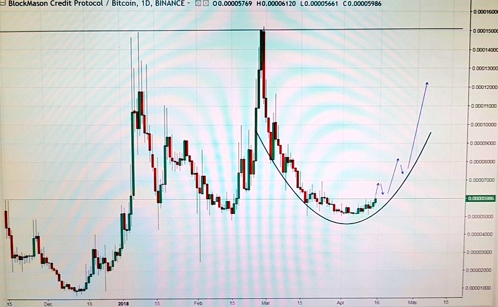CapitalTA's tweet image. #bcpt $bcpt 
#blockMason

BULLISH BREAKOUT
Perfect rounding Bottom
Big move expected towards the previous highs.

BUY #BCPT 6045
STOP 5560
TARGET 6950/ 9000
_____
#CryptoNews 
#cryptomarket 
#cryptoinvesting 
$btc #bitcoin
#BTC