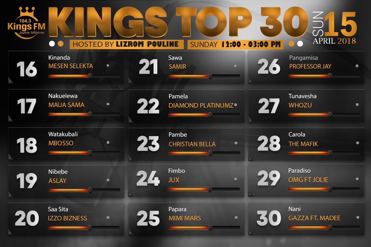 KingsFMRadio's tweet photo. #KINGSFMTOP30 (16-30) April 15

Hosted By #LizromPauline
Cc @MesenSelektaTZ @diamondplatnumz @MauaSama @mbossoTz @TheMafik_ @africanboyJUX @GazzaTz @Madeeseneda @AslayIsiaka @Izzo_bizness @ProfessorJayTz @OMGTanzania 

#NiBusu! https://t.co/hdmFJfeQhe