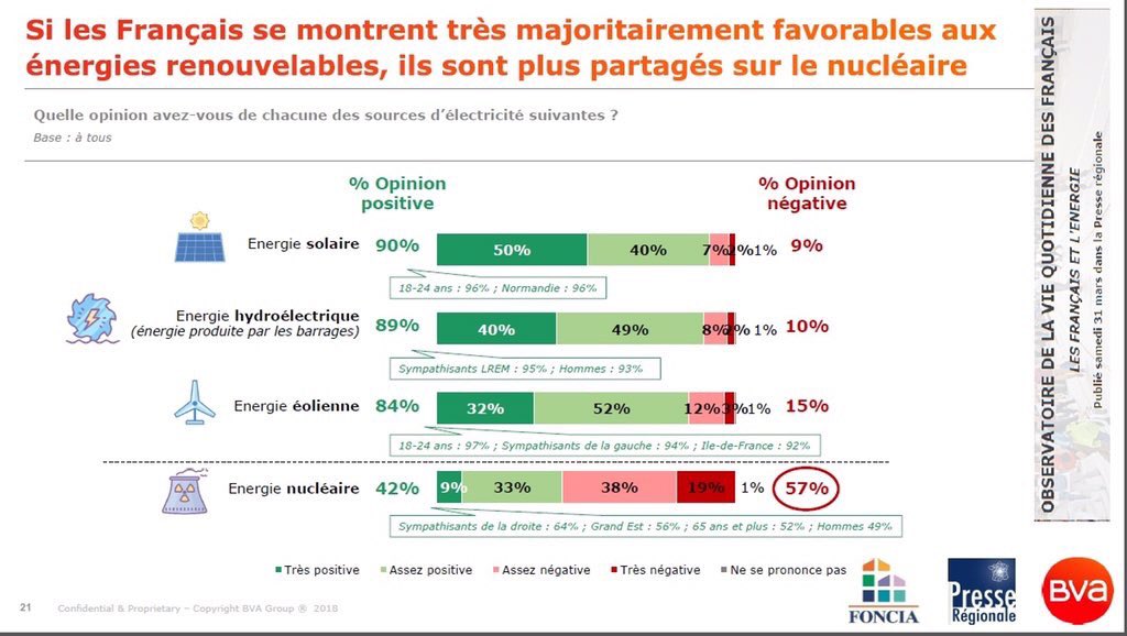 lesecologistes0's tweet photo. #energie 57% des français ont une opinion négative sur l'énergie nucléaire 
(15% sur l'énergie éolienne et 9% sur l'énergie solaire) #Sondage BVA 2018 https://t.co/TMULlQ5o7W
