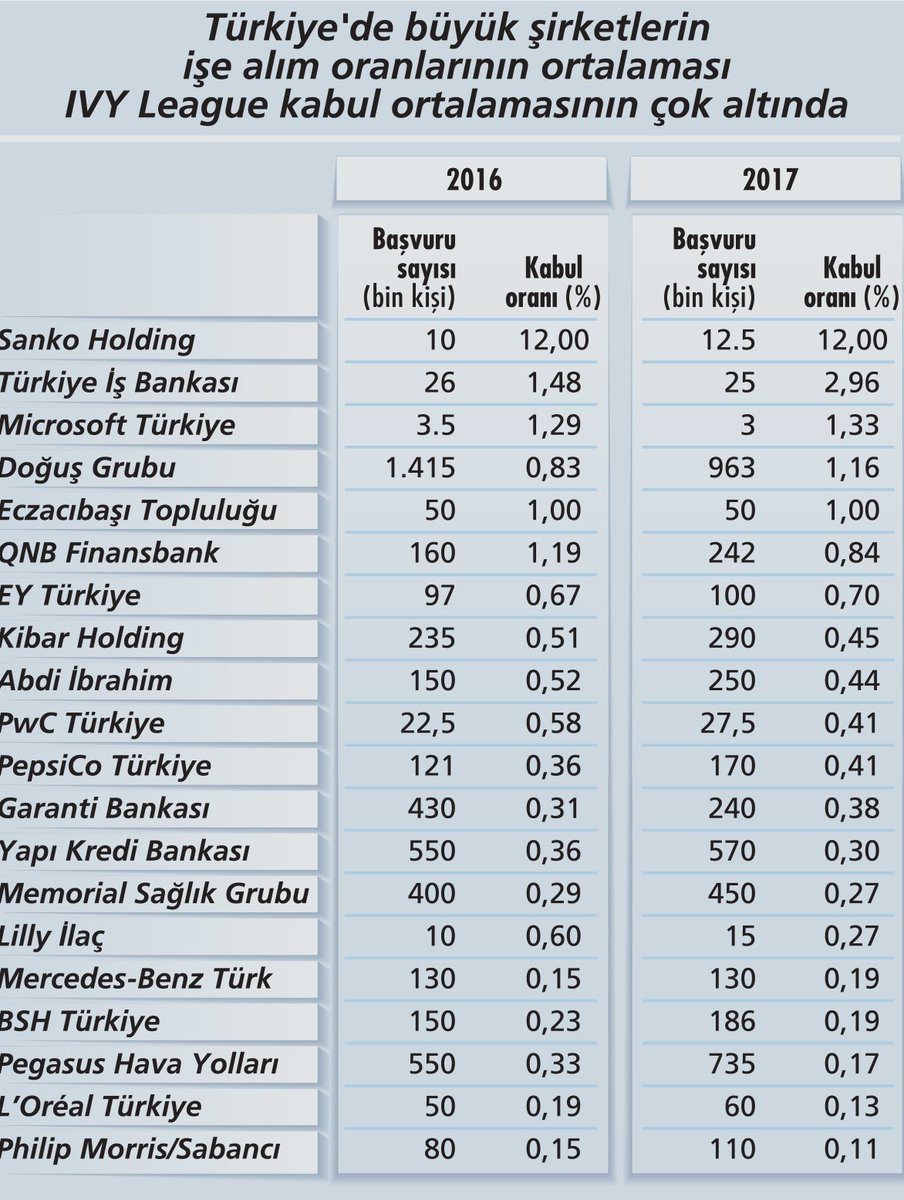 paranomist's tweet photo. Şirketlere başvuran sayısı &amp; işe alım oranı.. https://t.co/BOBayEYUlK https://t.co/PwDGYdoz0m