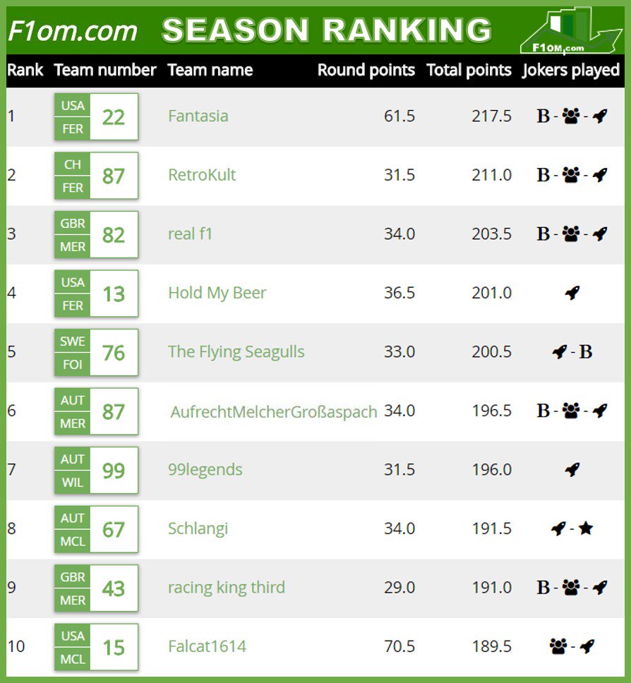 FantasyF1om's tweet photo. 👏👏Congrats to the 🔝🔟 #FantasyF1 Managers after #ChineseGP 👏👏
3⃣ US-Americans 🇺🇸
3⃣ Austrians 🇦🇹
2⃣ Britons 🇬🇧
1⃣ Swede 🇸🇪
1⃣ Swiss 🇨🇭
BTW: Non of the current Top 10 #fantasy teams holds any Red Bull driver.
#F1 #ChiGP #ChinaGP #TeamLH #Seb5 #Fantasysports https://t.co/RmDk2yEPzE