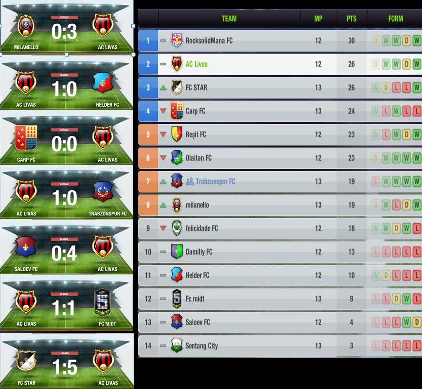 AC_Livas's tweet photo. The last 7 #ACLivas League Matches.

⚽️🔺Reached 2nd position after a few seasons.

🏆League Level 22
We are many. We are strong. We are Livas.
#TopEleven https://t.co/CQF8uT9GBT